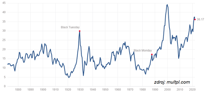 S&P 500 - Shillerovo P/E